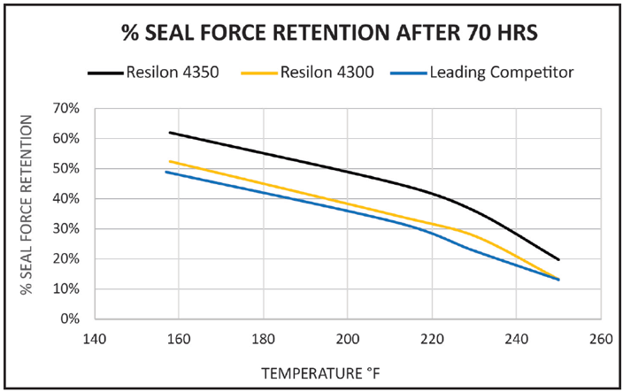 Test-comparing-seal-force-retention-70-hrs.png