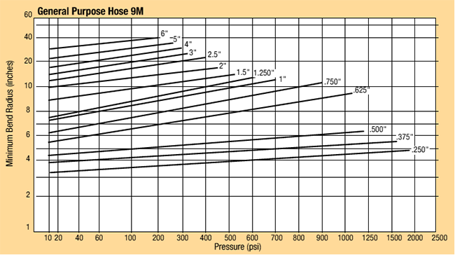 Pressure vs Bend Radius Chart - Parker 9M Flexible Metal Hose