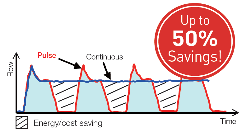 Reducing Compressed Air Consumption in Blow Applications