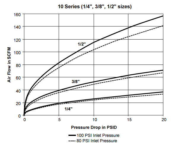 Parker 10 Series QC Pressure Drop Chart