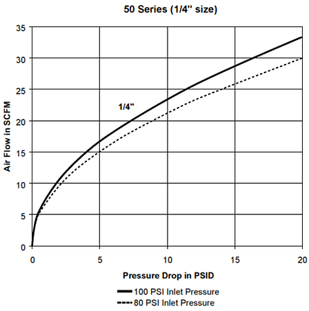 Parker 70 Series QC Pressure Drop Chart