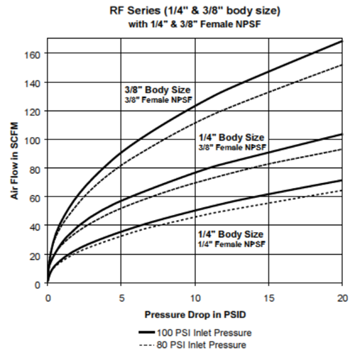 Parker RF Series QC Pressure Drop Chart