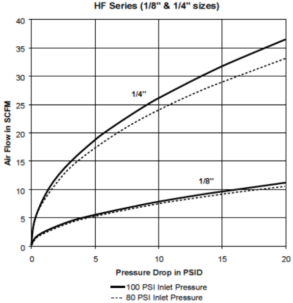 Parker HF Series QC Pressure Drop Chart