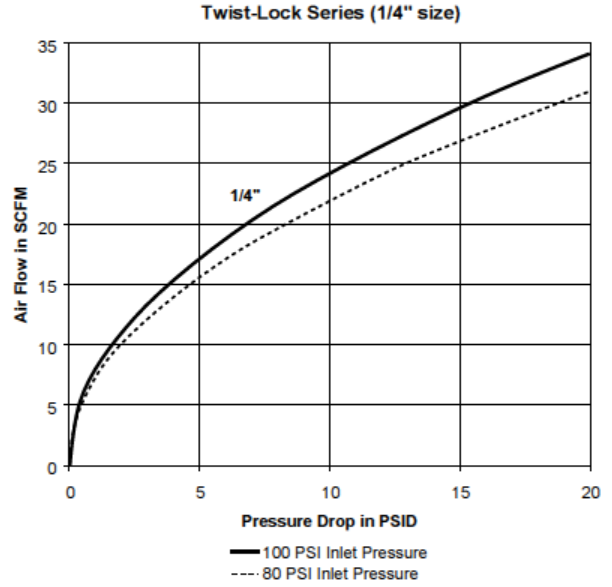 Parker Twist-Lock Series QC Pressure Drop Chart