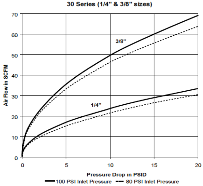 Parker 30 Series QC Pressure Drop Chart