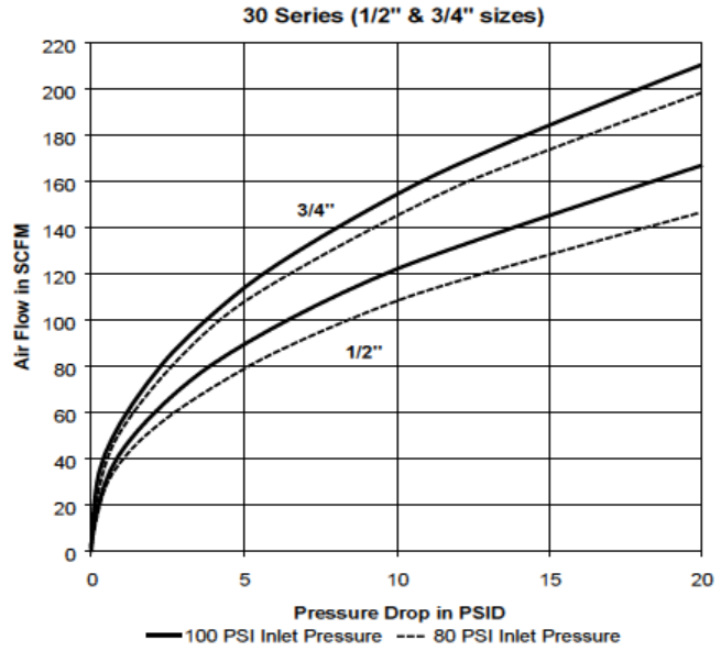 Parker 30 Series QC Pressure Drop Chart
