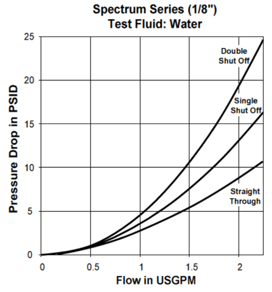 Parker Spectrum Series QC Pressure Drop Chart