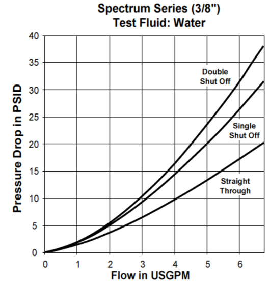 Parker Spectrum Series QC Pressure Drop Chart