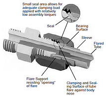 Parker JIC fitting features