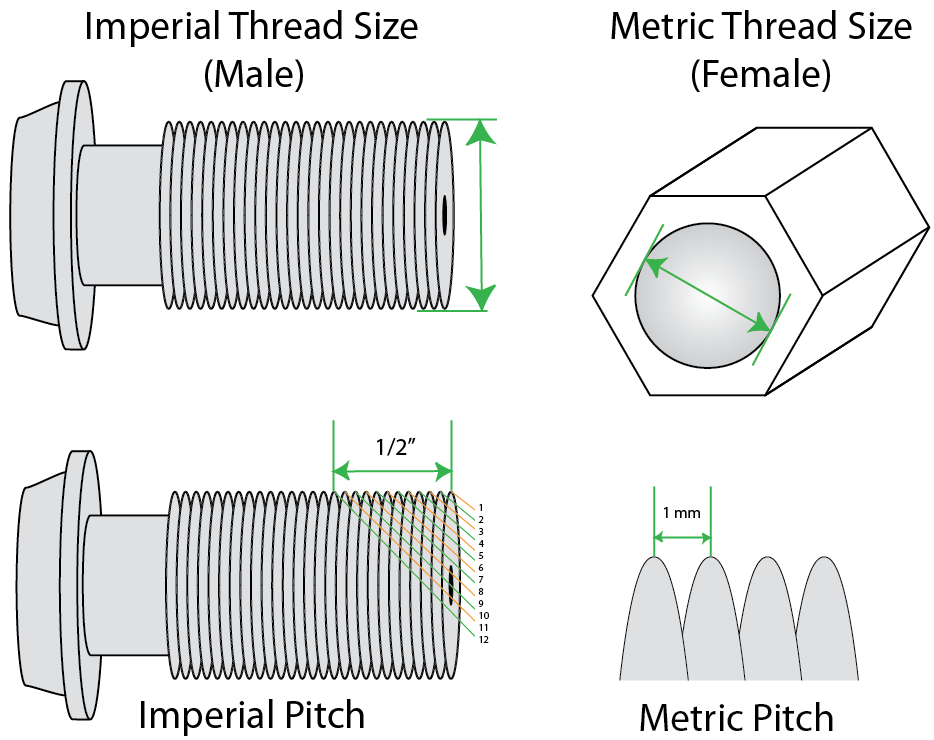 Thread Identification for Brake Lines