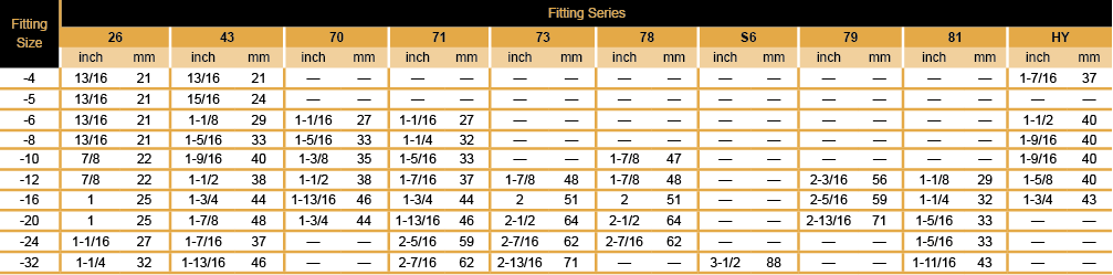 Chart - hose insertion depths