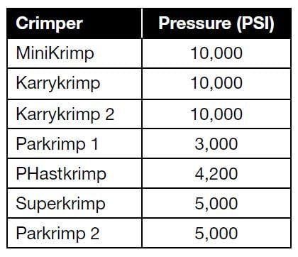 Crimper power unit operating pressures