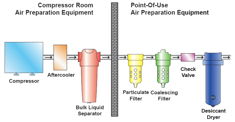 Parker Air Prep Components