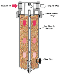 Parker Desiccant dryer