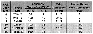 Torque assembly values for Parker JIC Aluminum Tube Fittings