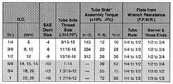 Torque assembly values for Parker ORFS Aluminum Tube Fittings