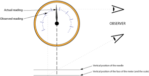 Illustration of parallax