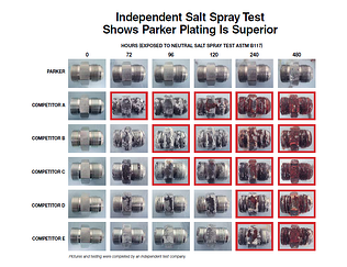 fittings rust resistance test