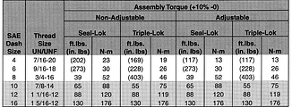 Torque assembly values for Parker Straight Thread Aluminum Tube Fittings