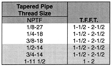 T.F.F.T. assembly values for Parker NPTF Aluminum Tube Fittings