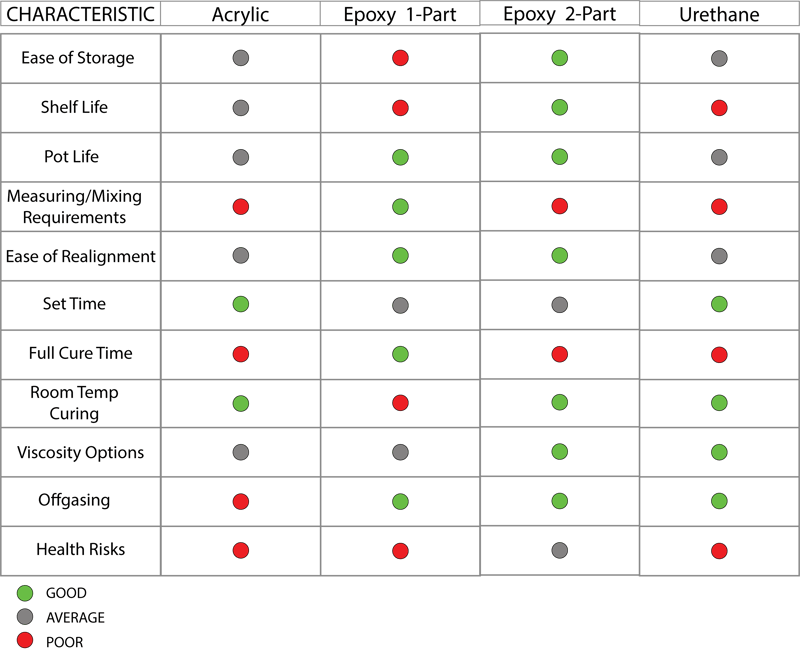 Structural Adhesives Comparison by Storage and Handling