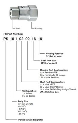 Part  Number Structure for Parker PS-Series In-Line Swivels