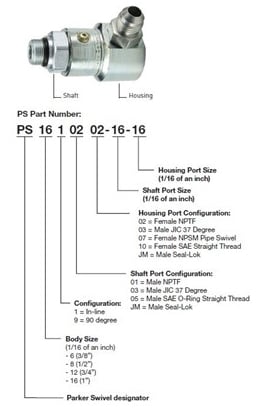 Part Number Structure for Parker PS-Series 90° Swivels