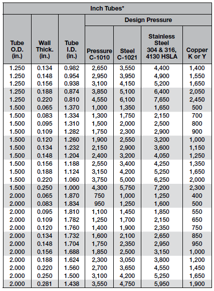 Design Pressure Rating for Inch Tubing - 1.250" through  2.000" OD