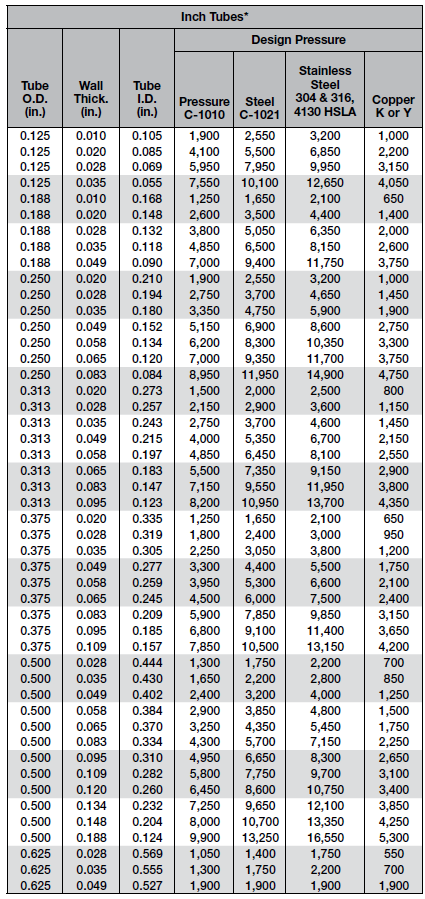 Design Pressure Rating for Inch Tubing - up to 0.625 in OD