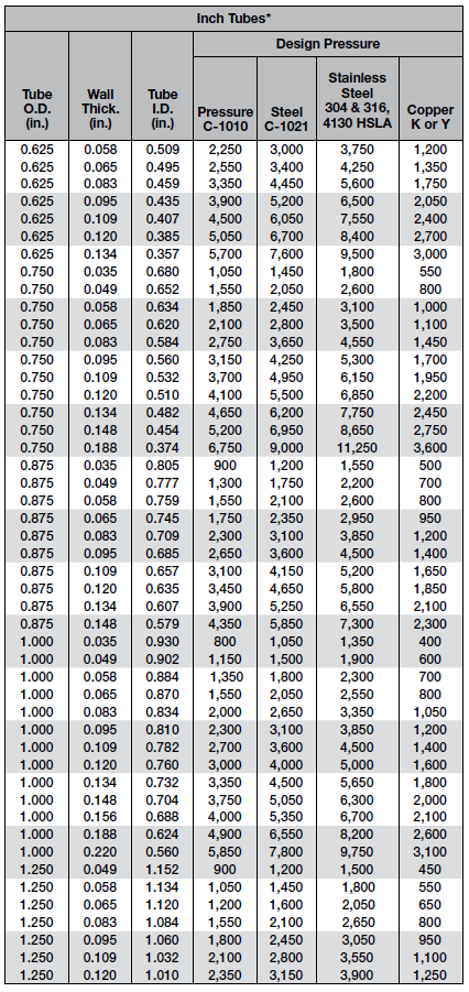Design Pressure Rating for Inch Tubing - 0.625" through 1.250" OD