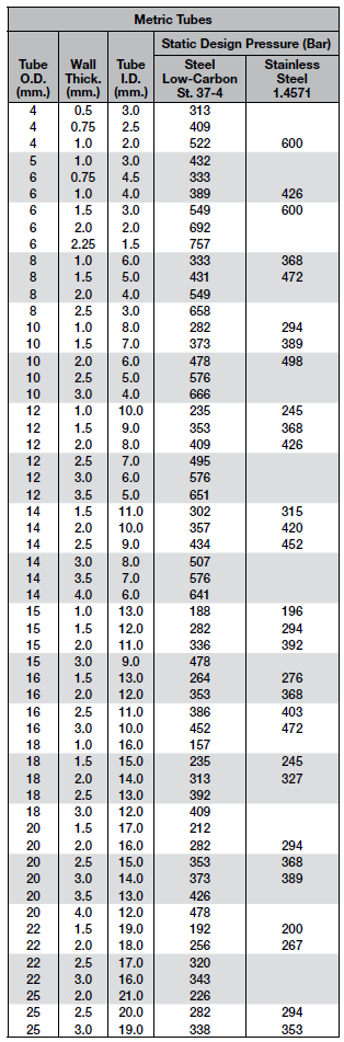Design Pressure Rating for Metric Tubing - 4mm through 25 mm OD