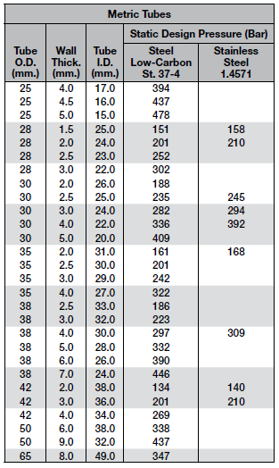 Design Pressure Rating for Metric Tubing - 25 mm through 60 mm OD