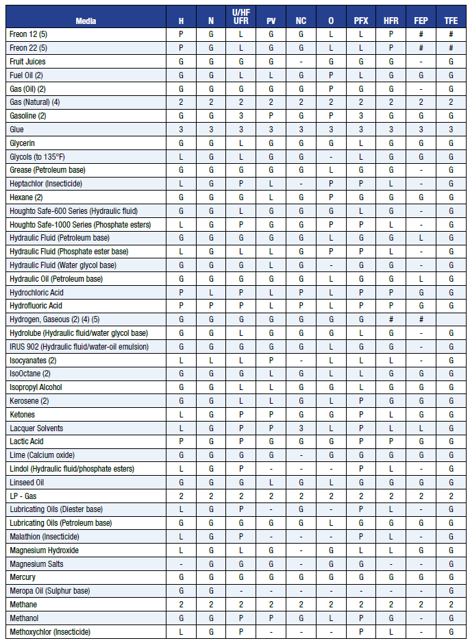 Chemical Compatibility of Hose Parker Thermoplastic Hose