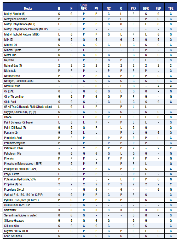 Chemical Compatibility of Hose Parker Thermoplastic Hose