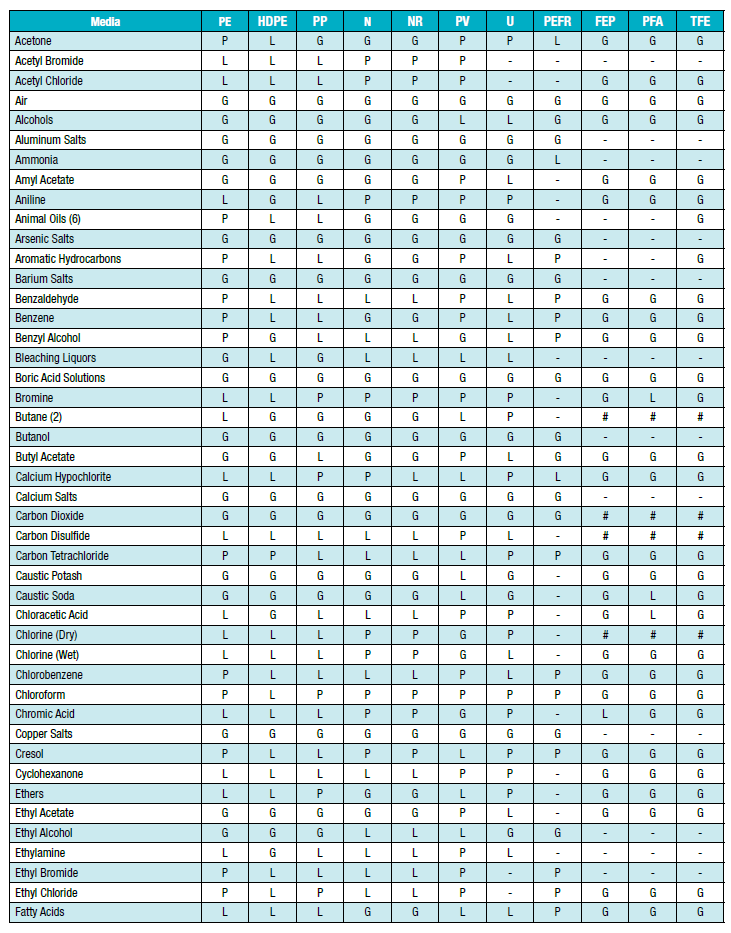 Solvent Compatibility Chart For