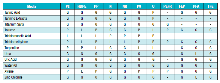 Laser Plastic Welding Material Compatibility Chart