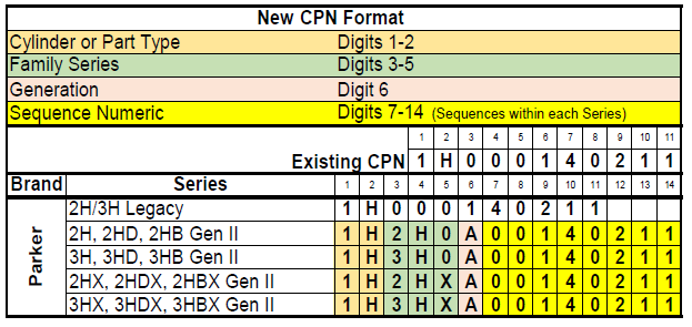 CPN-part-number-structure.png