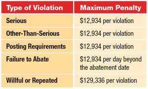 OSHA RCS Rule Penalty Table