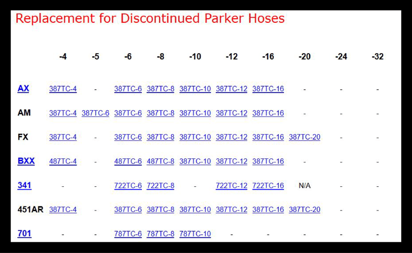 If you Use Parker Hydraulic Hoses, Read This