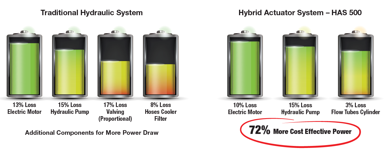 System Power Loss: HAS-500 vs Traditional Hydraulic System