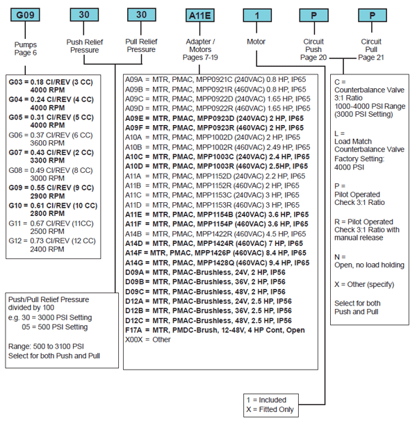 Diagram - How to order HAS-500 Actuators