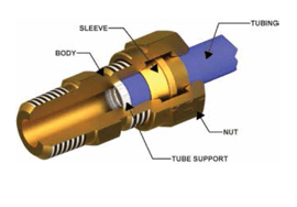 Parker Air Brake NTA Fitting Features