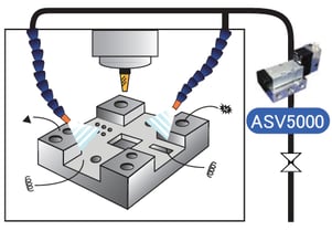pulsing air being used in machining application to blow off chips and oil