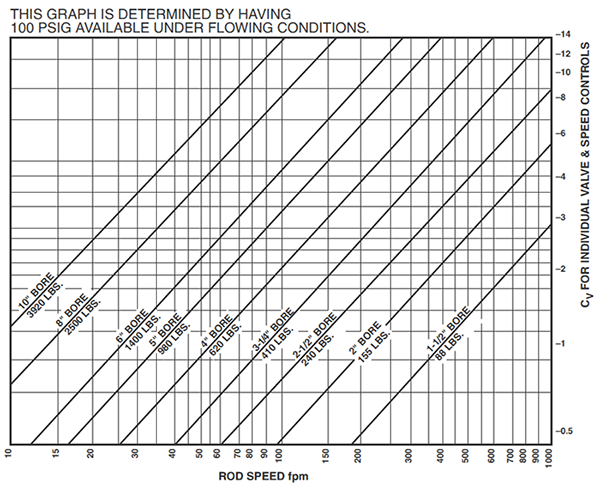 Parker Air Cylinder Rod Speed 100 PSIG