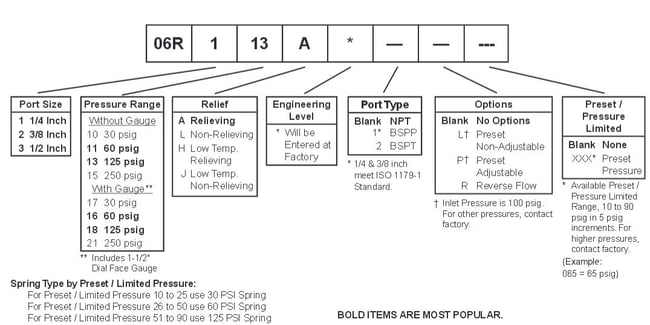 Prep-Air-II-06R-Compact-Regulator-Ordering