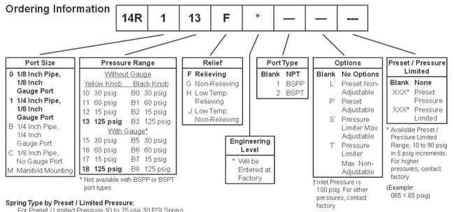 Prep-Air-II-14R-Miniature-Regulator-Ordering