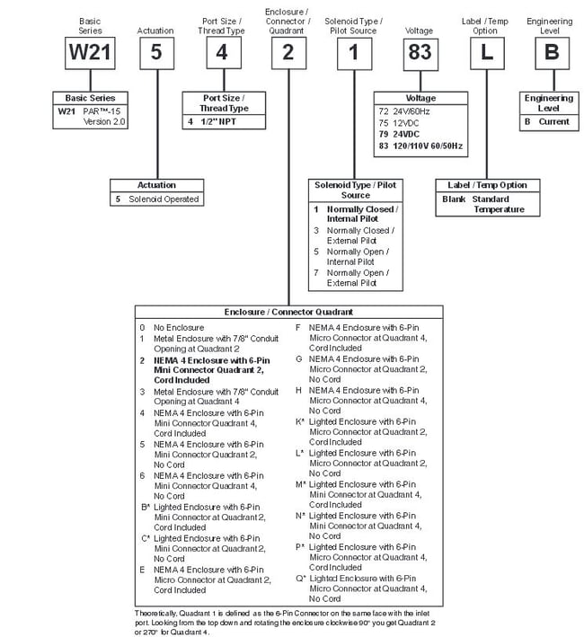 par-15-series-ordering