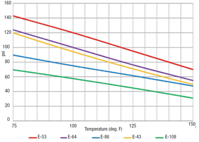 Parker E Series Pressure Chart
