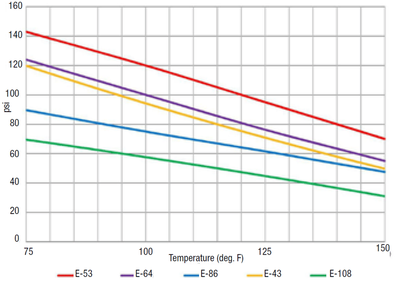 Polyethylene Tubing Parker E Series