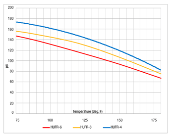 tubing-parker-hufr-microweld-series-pressure-rating.png